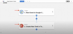 Editor view of Workload platform with red arrows pointing to the green light indicators of each step in the Google Calendar Todoist Task Sync workflow.