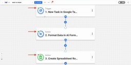 All workflow steps from Google Tasks to Sheets Rows marked complete and ready to activate