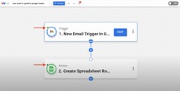 Both trigger and action blocks display green dots, confirming the workflow is ready.
