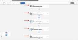 Reviewing the complete five-step automation flow to sync stock between Zettle and Squarespace and making sure each step has a green indicator.