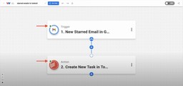 Final workflow setup showing connected Gmail trigger and Todoist action with both nodes active in Workload.