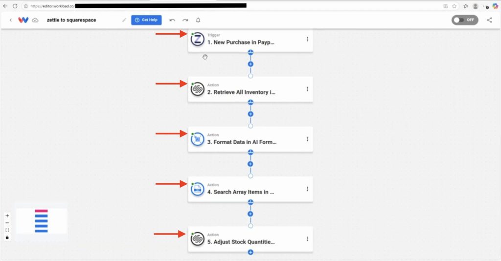 Reviewing the complete five-step automation flow to sync stock between Zettle and Squarespace and making sure each step has a green indicator.