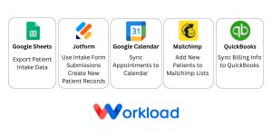 Infographic showing DrChrono automation tools using Workload, with app integrations for Google Sheets, Jotform, Google Calendar, Mailchimp, and QuickBooks.