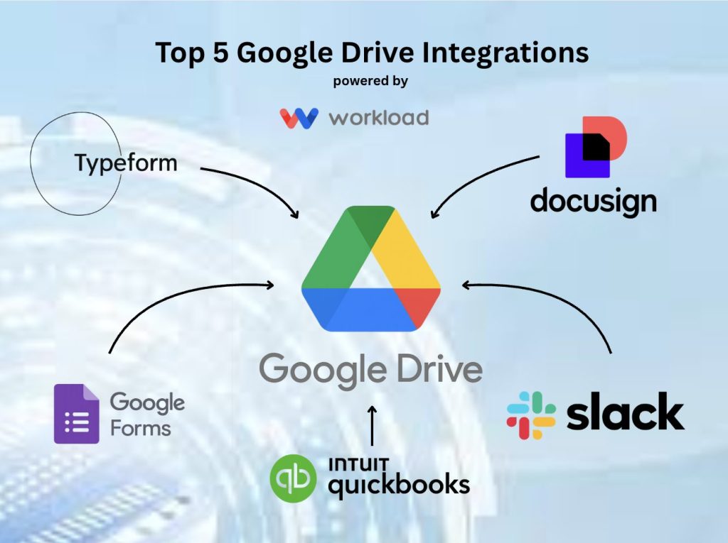 Infographic showing Google Drive integrations with Typeform, Google Forms, DocuSign, Slack, and QuickBooks, powered by Workload.