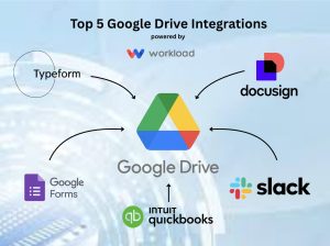 Infographic showing Google Drive integrations with Typeform, Google Forms, DocuSign, Slack, and QuickBooks, powered by Workload.