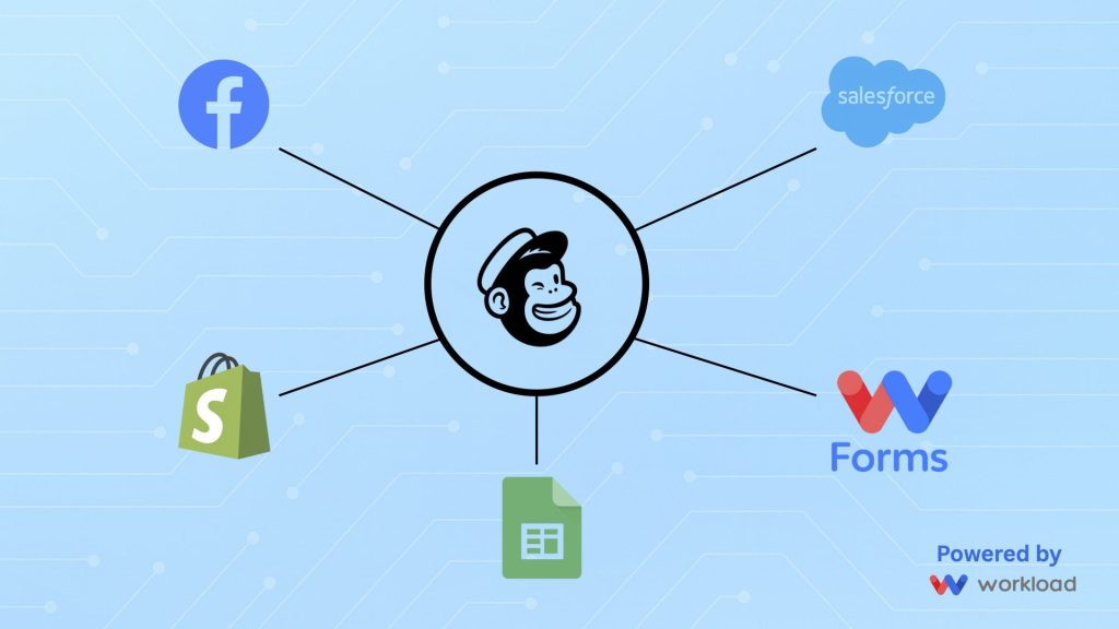 Mailchimp Integrations diagram showing connections to Facebook, Salesforce, Shopify, Google Sheets, and Forms by Workload.