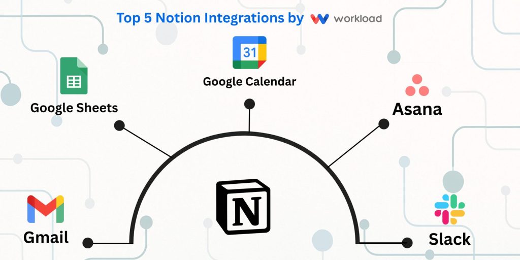 Top Notion automations with Gmail, Slack, Asana, Google Calendar, and Sheets logos