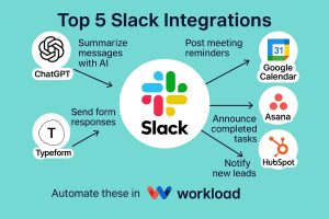 Top 5 Slack integrations infographic with app icons and automation labels around a central Slack logo.