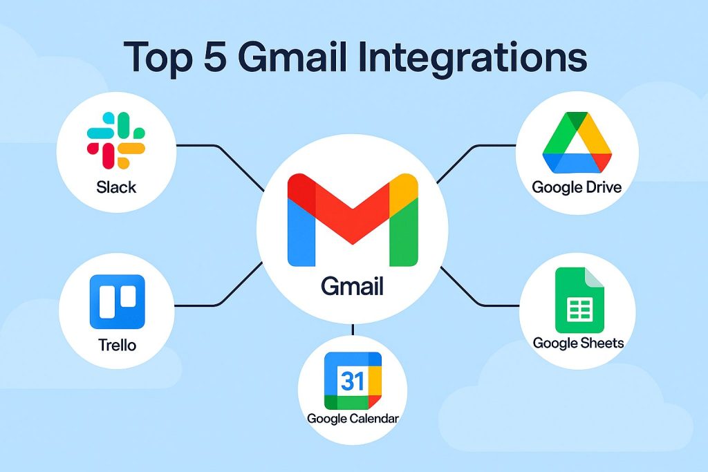 Top 5 Gmail integrations infographic showing Slack, Trello, HubSpot, Zoho, and Salesforce connected to Gmail