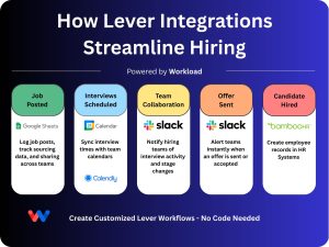 Infographic showing how Lever Integrations streamline the hiring process step-by-step, featuring Google Sheets, Calendly, Google Calendar, Slack, and BambooHR.